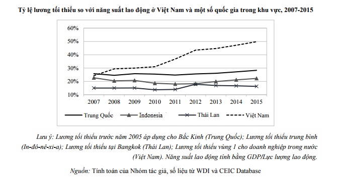 Lương tối thiểu tăng nhanh hơn năng suất lao động